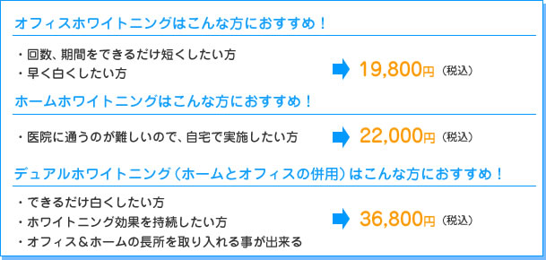 オフィスホワイトニングはこんな方におすすめ:回数、期間をできるだけ短くしたい方、早く白くしたい方 12,000円(税別)
ホームホワイトニングはこんな方におすすめ:医院に通うのが難しいので、自宅で実施したい方 26,000円(税別)
デュアルホワイトニング(ホームとオフィスの併用)はこんな方におすすめ:できるだけ白くしたい方、ホワイトニング効果を持続したい方、オフィス&ホームの長所を取り入れる事が出来る 33,000円(税別)